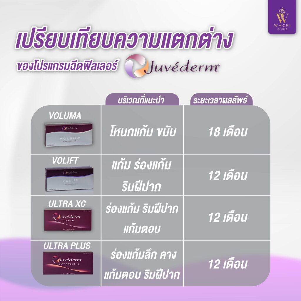 Juvederm ต่างกันยังไง